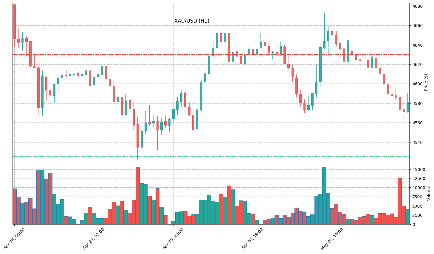 Technical Chart