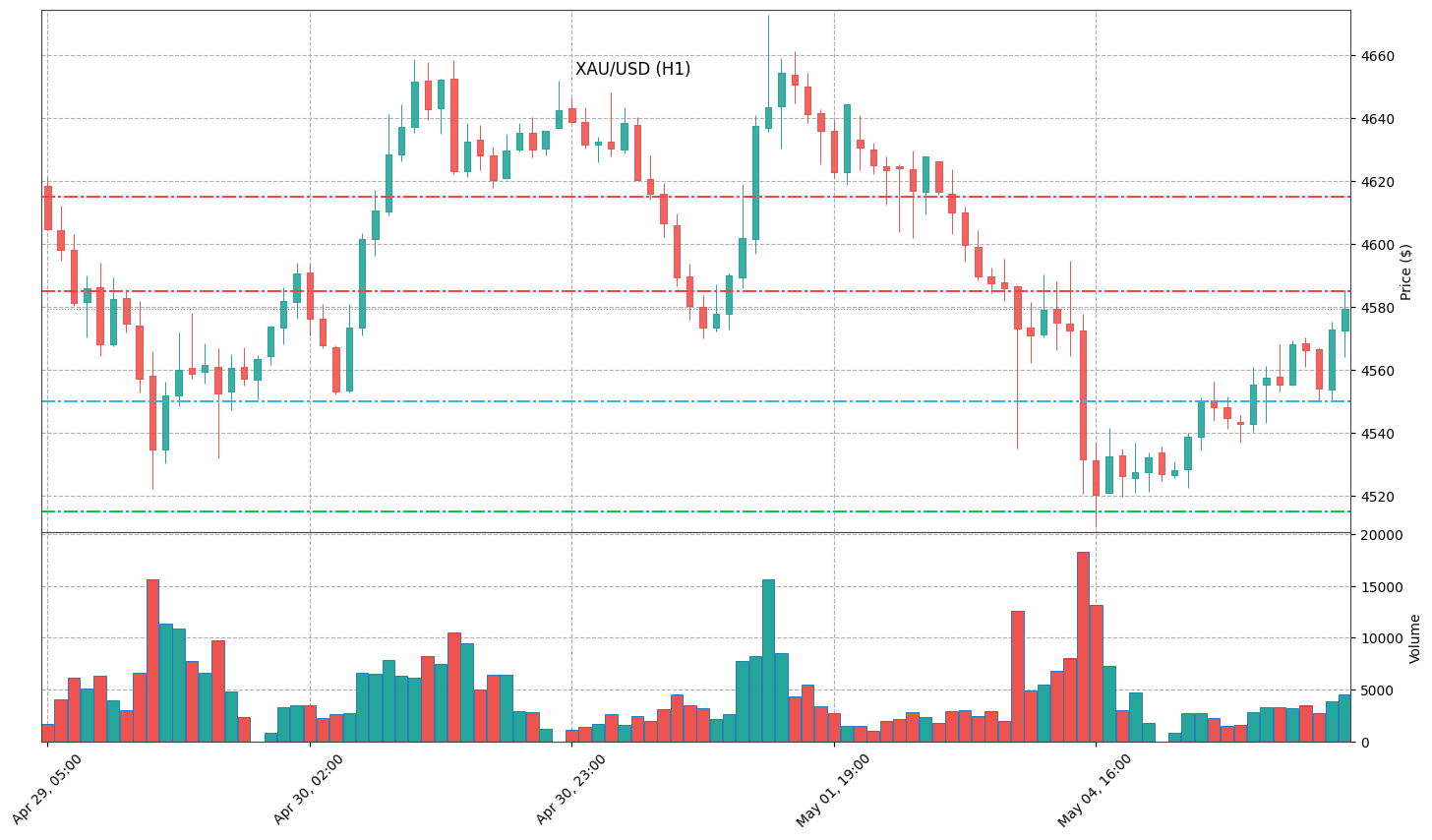 Technical Chart