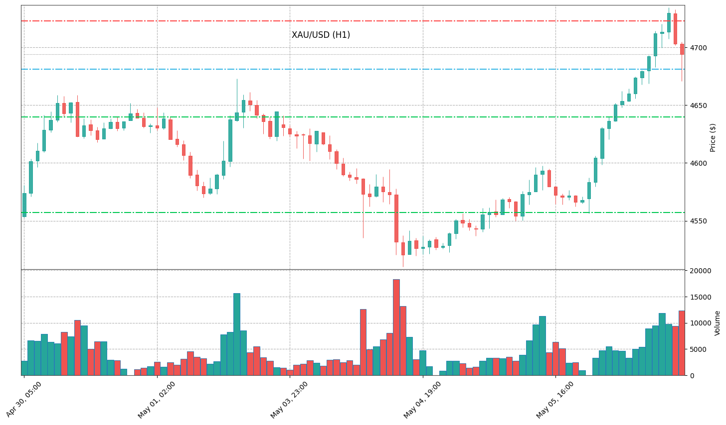 Technical Chart
