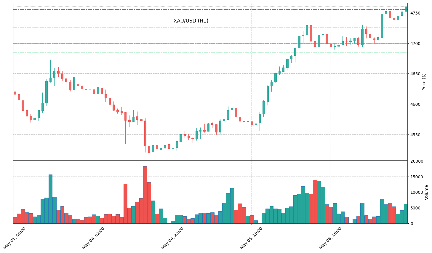 Technical Chart