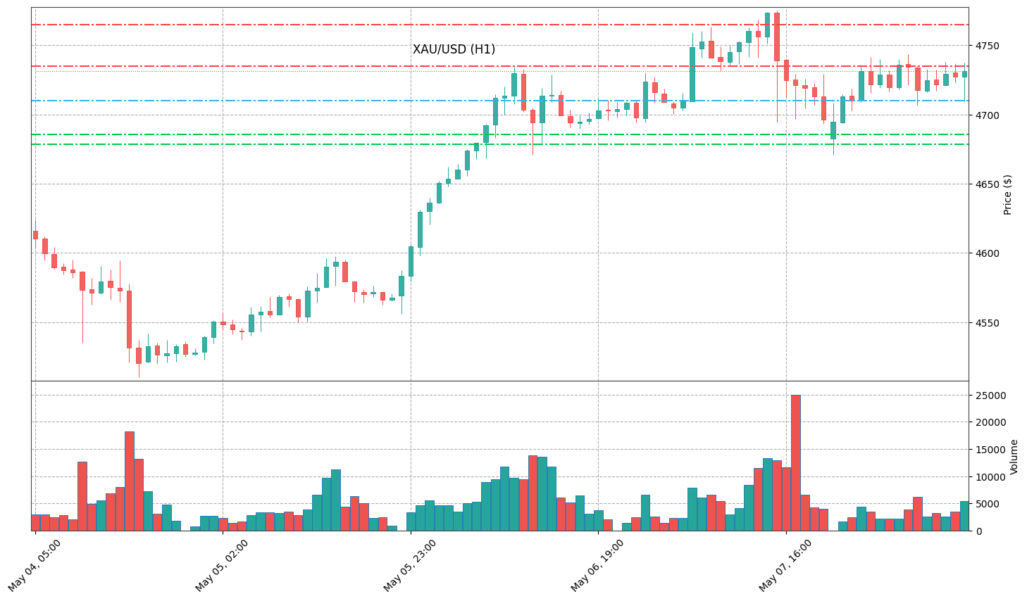 Technical Chart