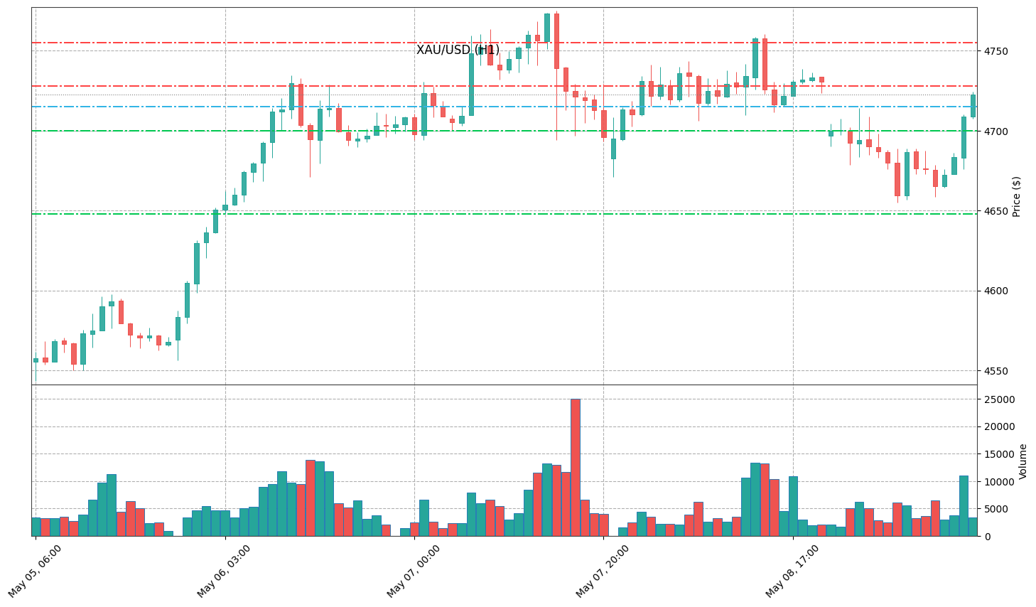 Technical Chart