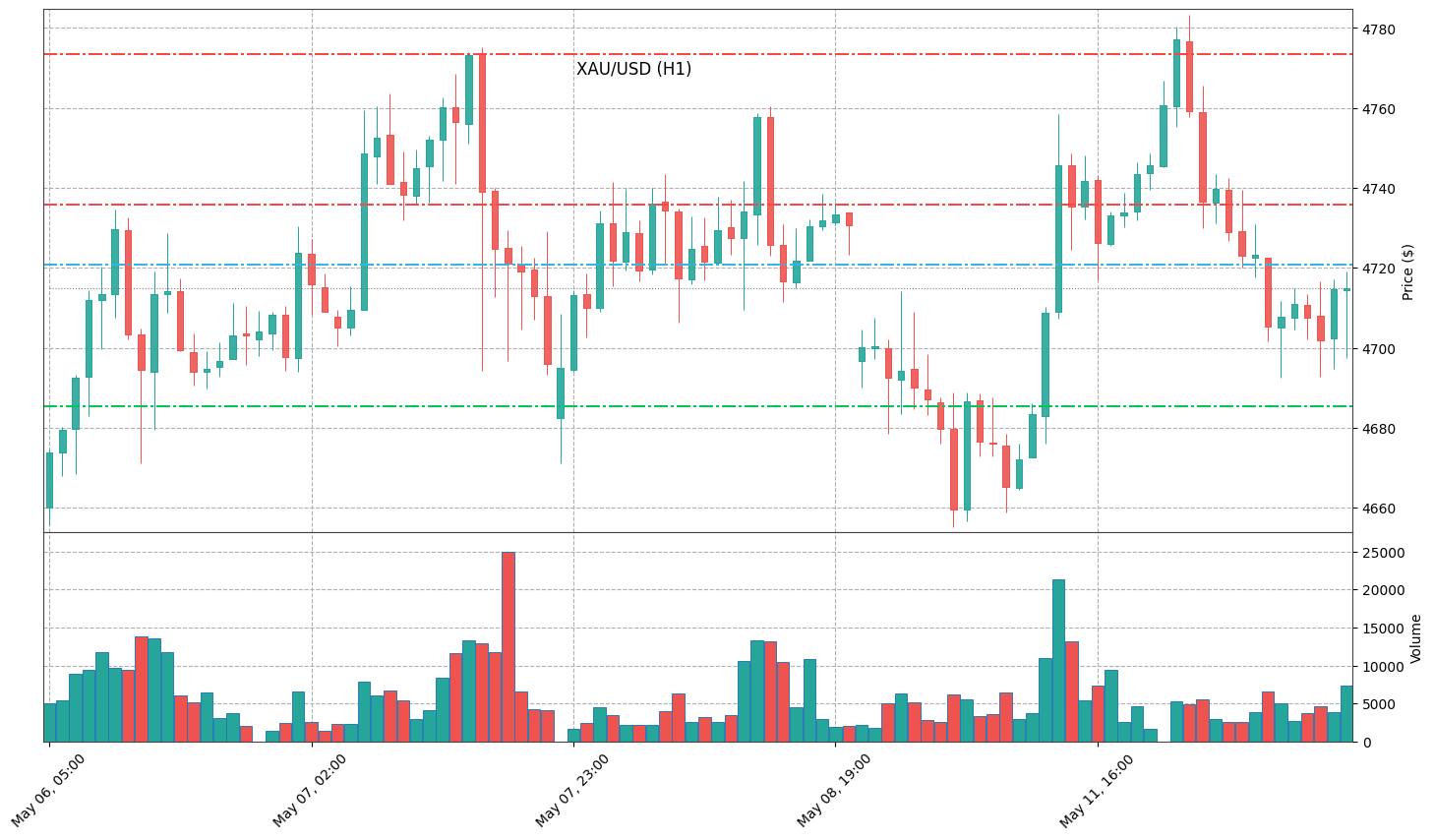 Technical Chart