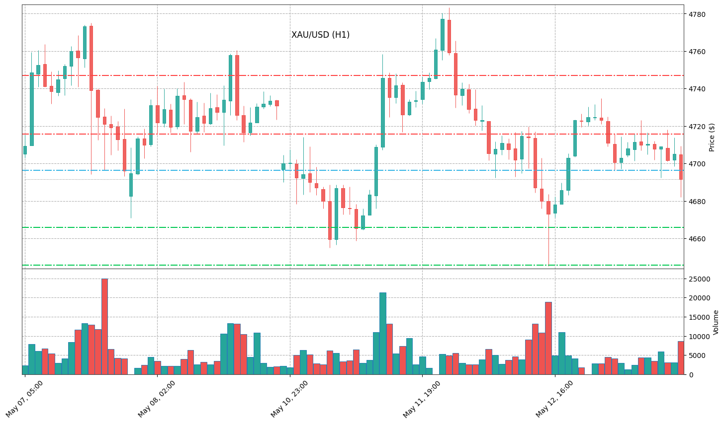 Technical Chart