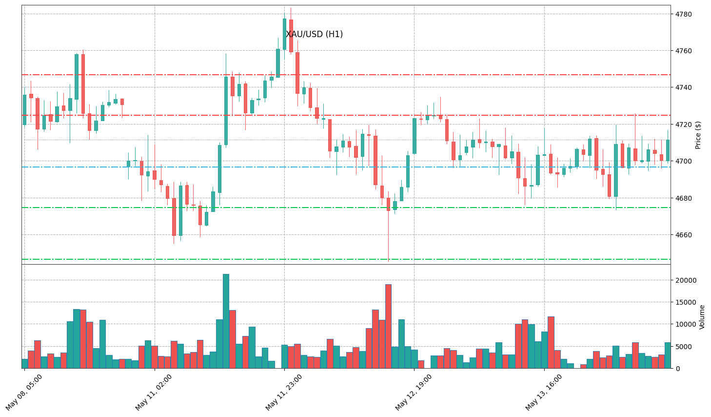Technical Chart