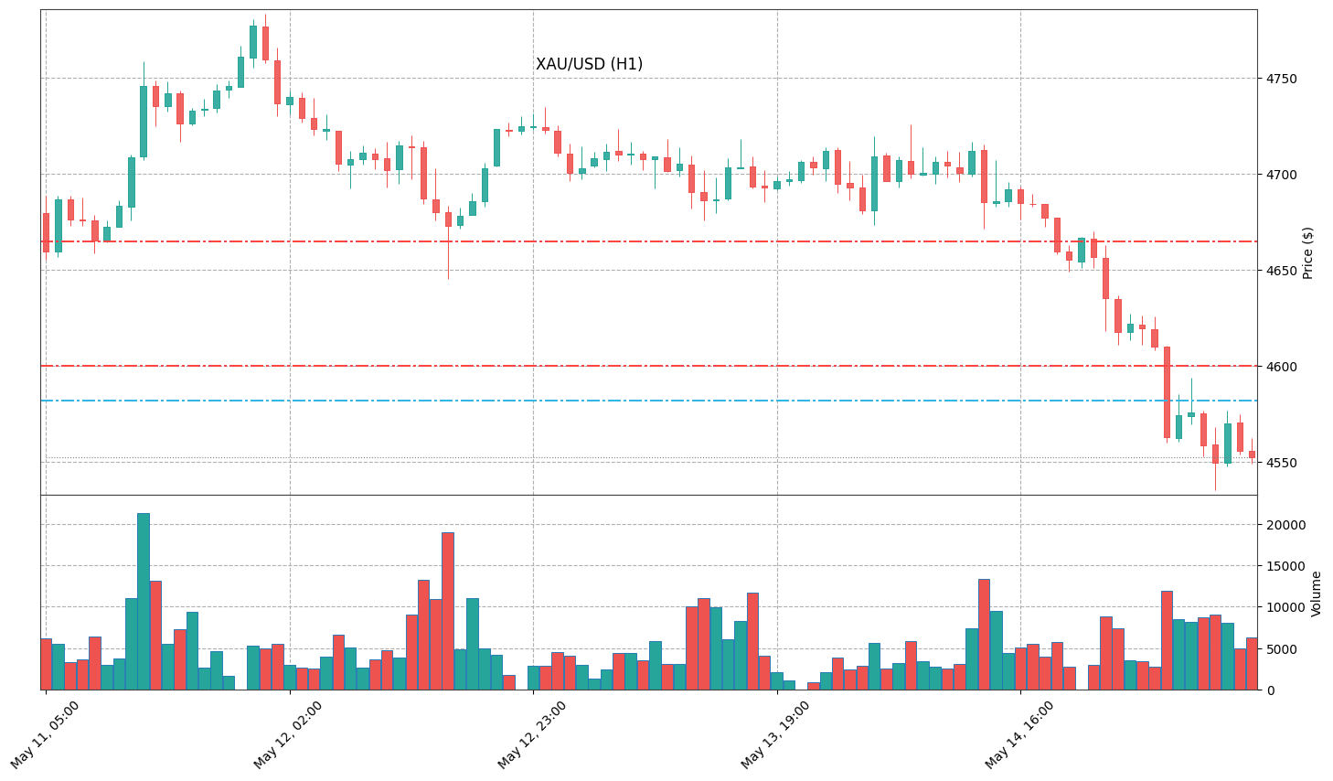 Technical Chart