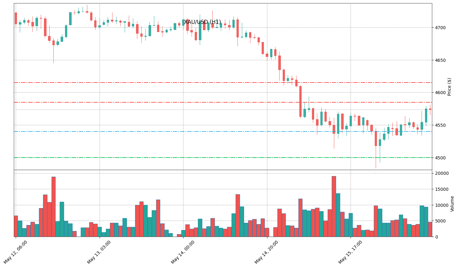Technical Chart