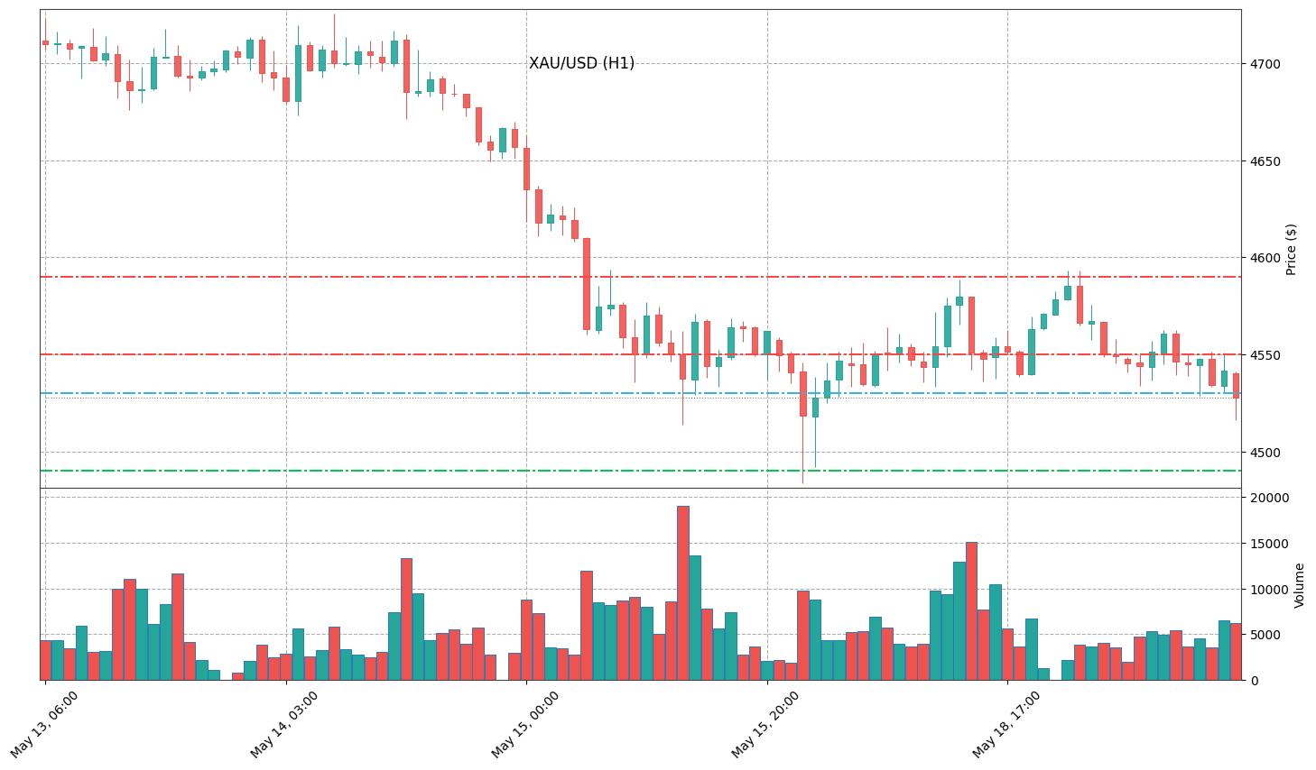 Technical Chart