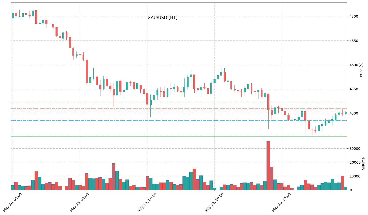Technical Chart