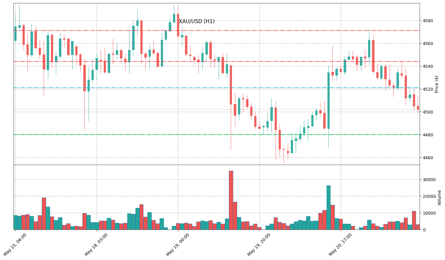 Technical Chart