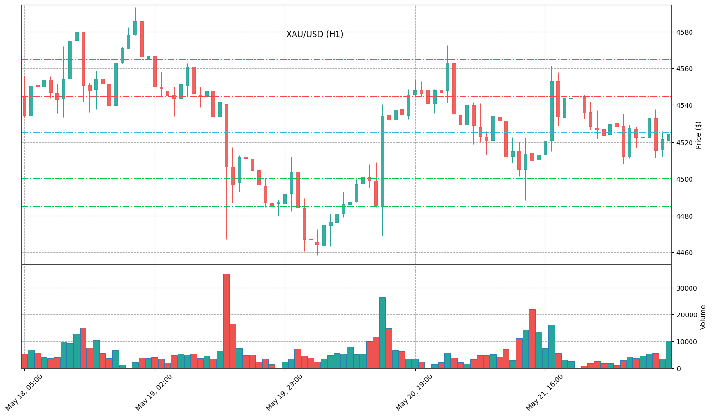 Technical Chart