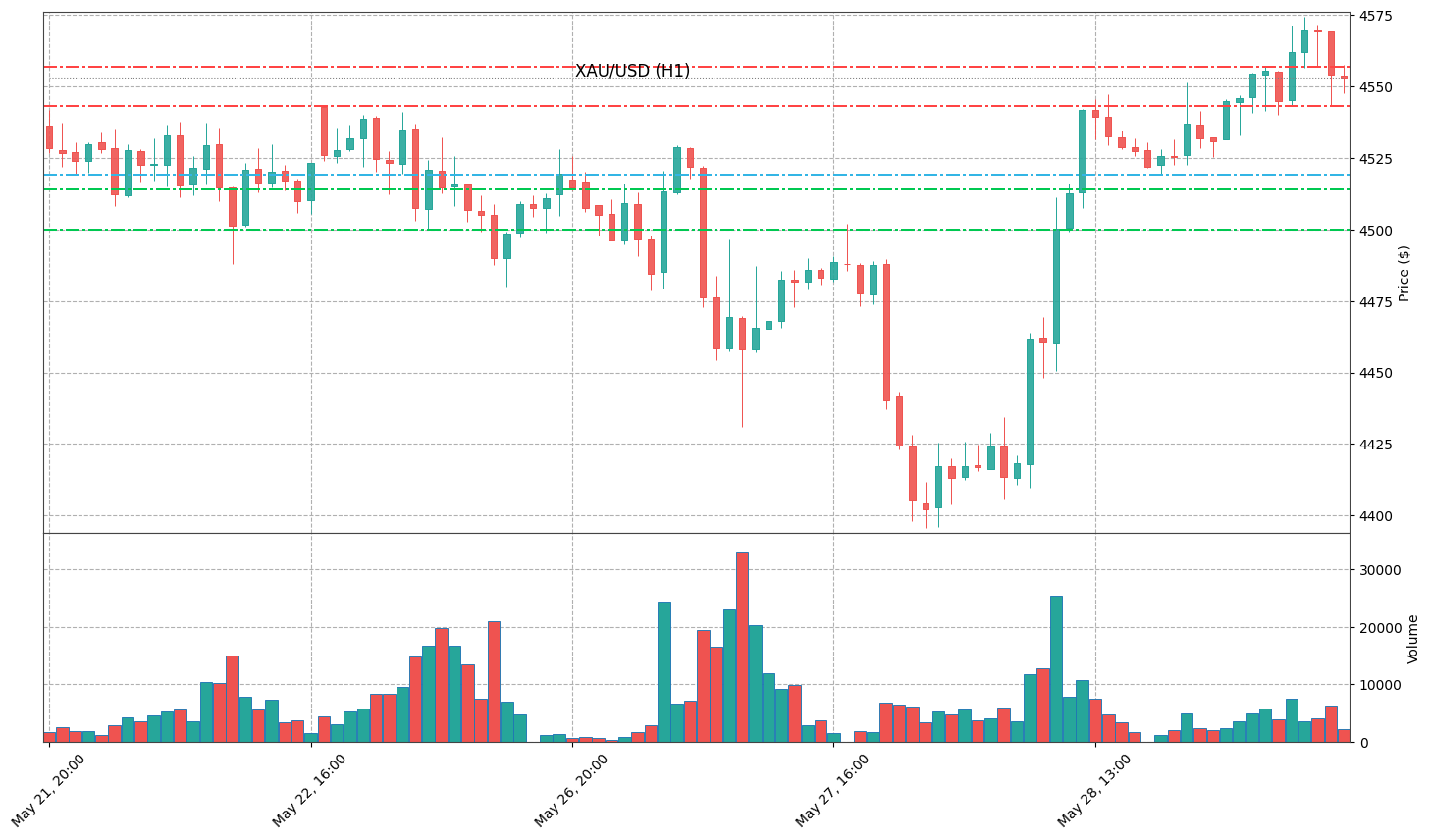 Technical Chart