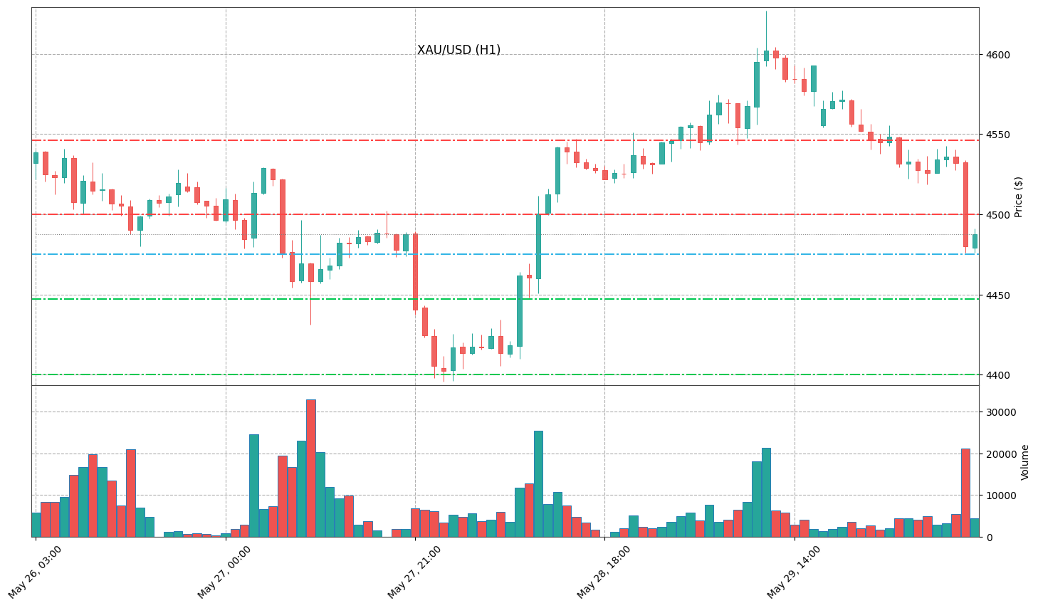 Technical Chart