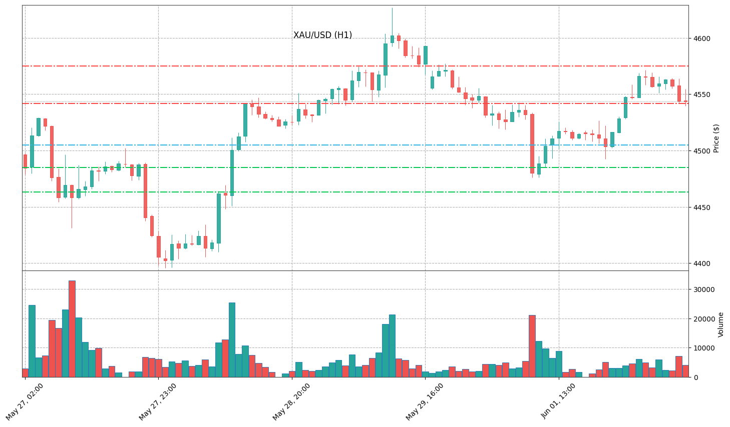Technical Chart