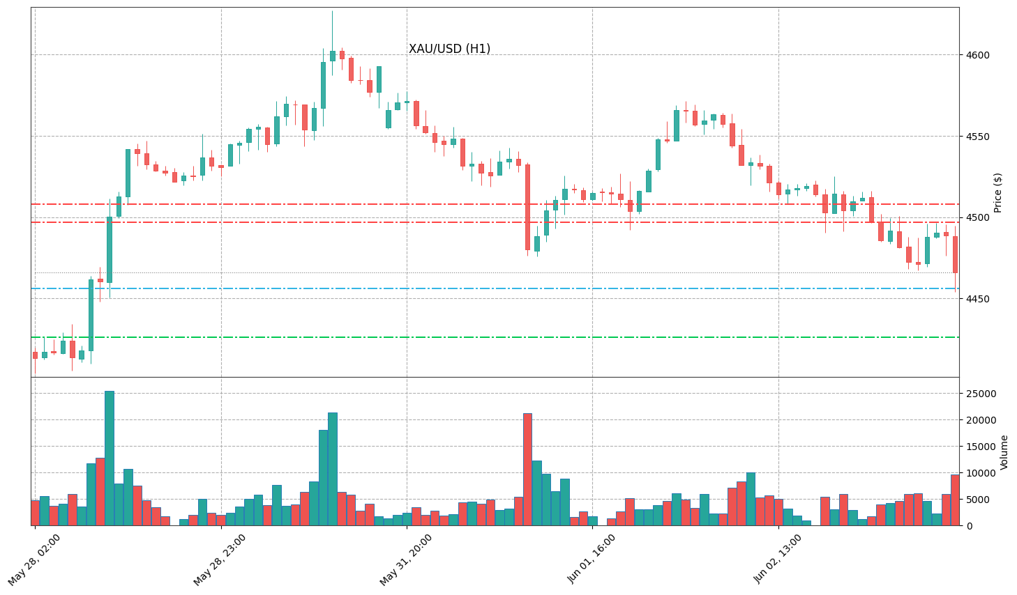 Technical Chart