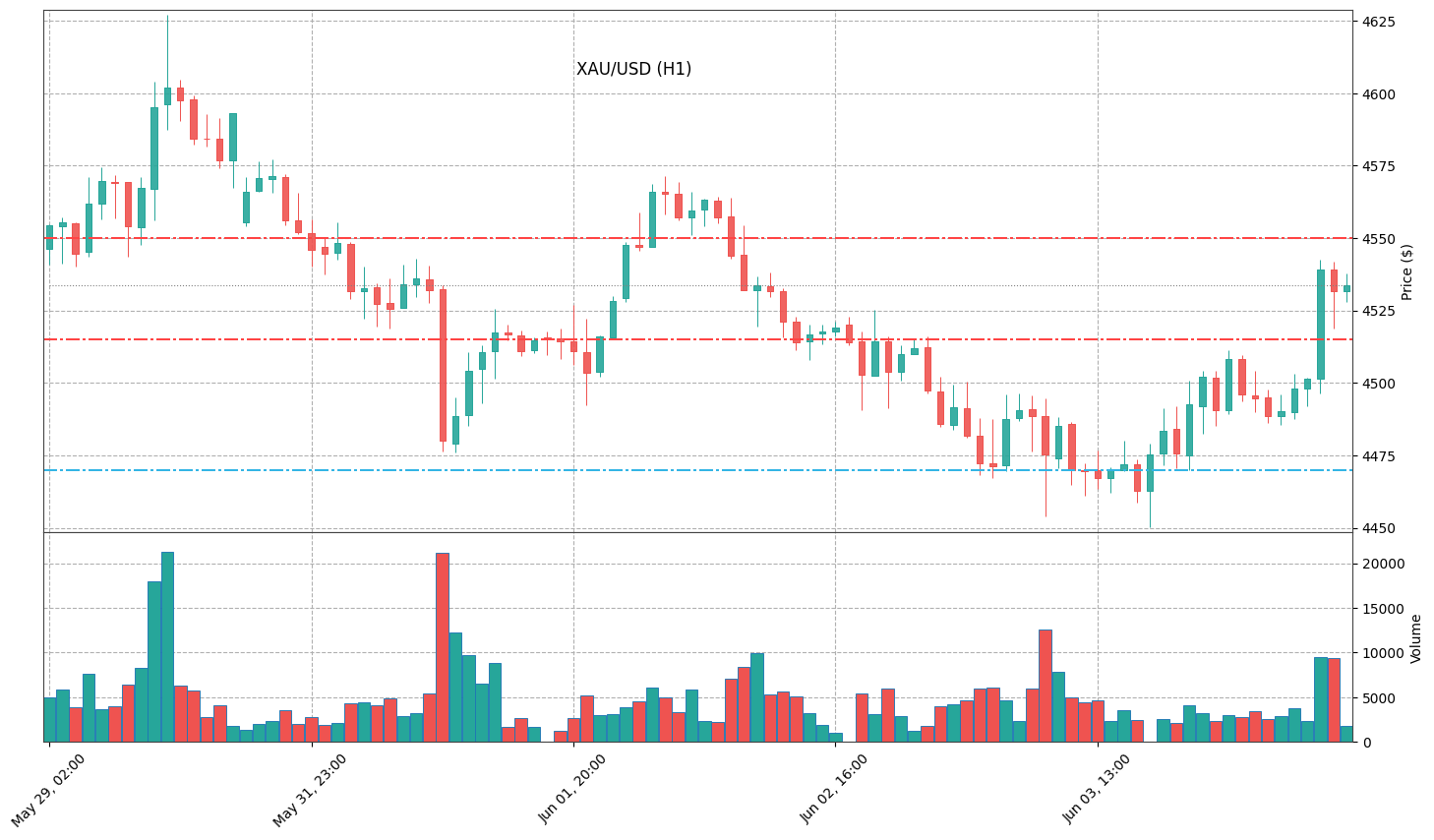 Technical Chart