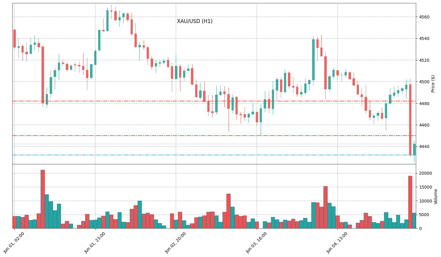 Technical Chart