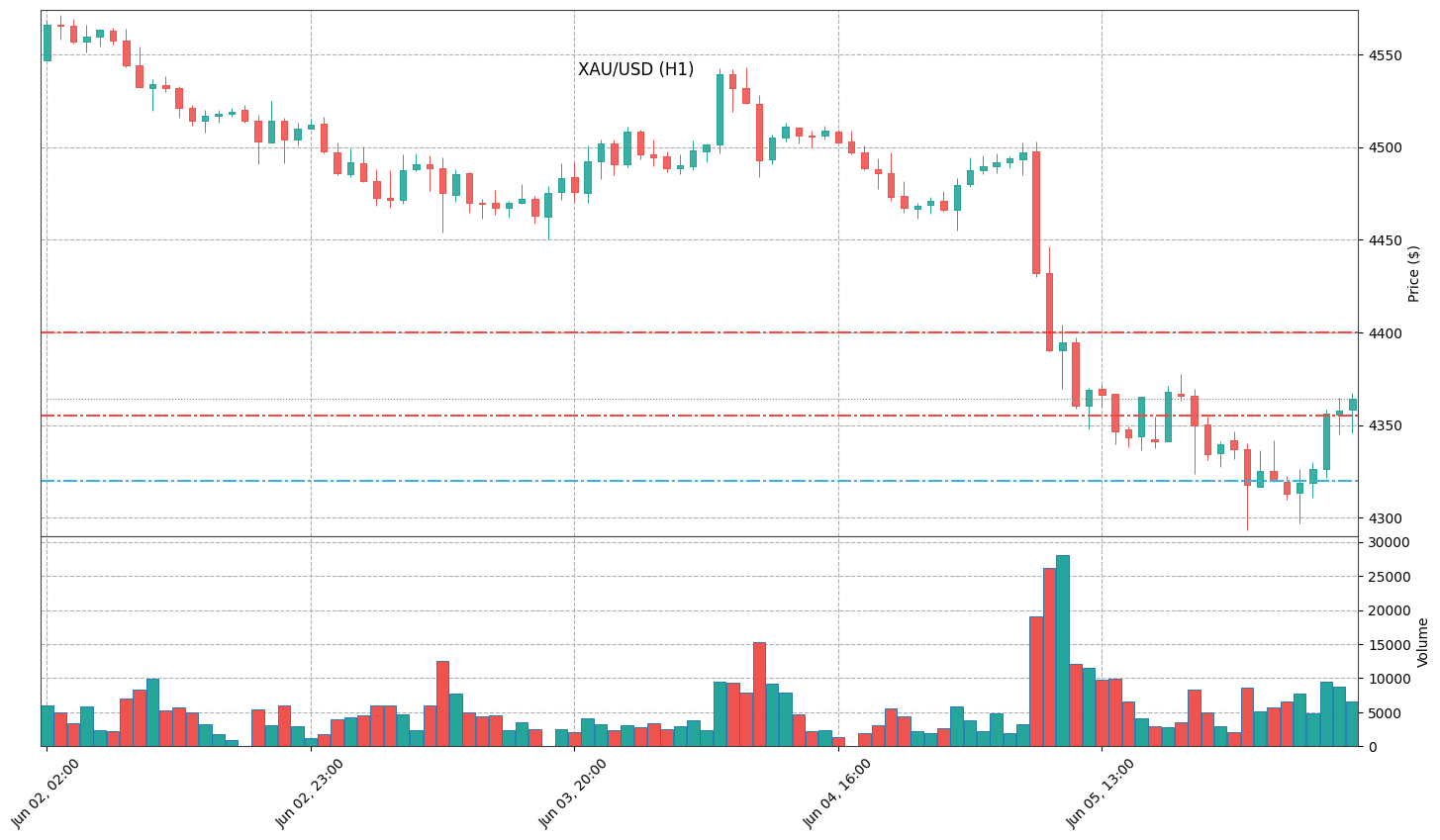 Technical Chart