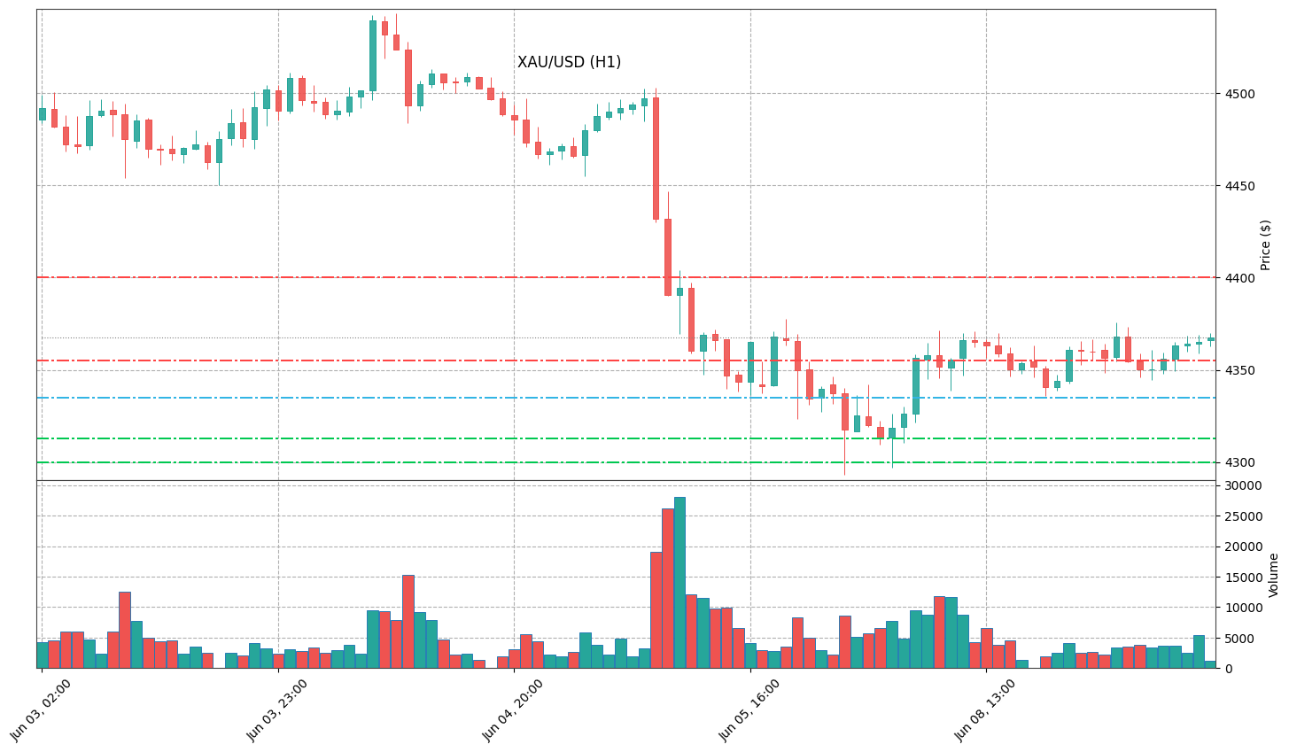 Technical Chart