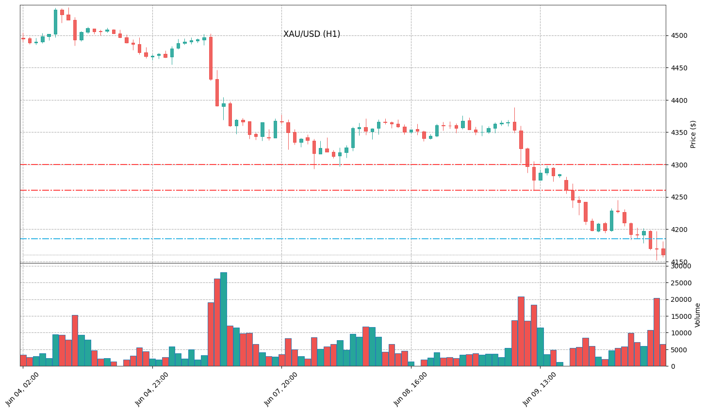 Technical Chart