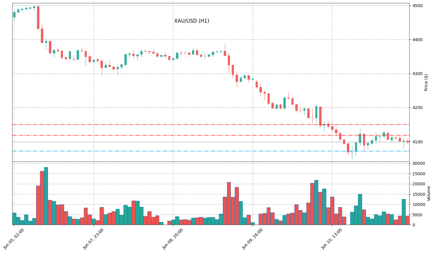 Technical Chart