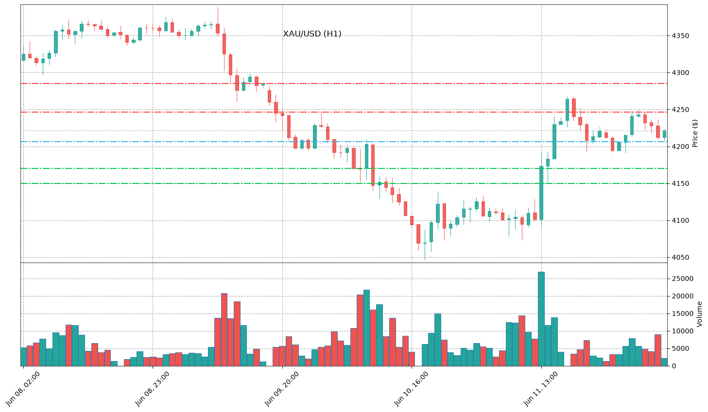Technical Chart