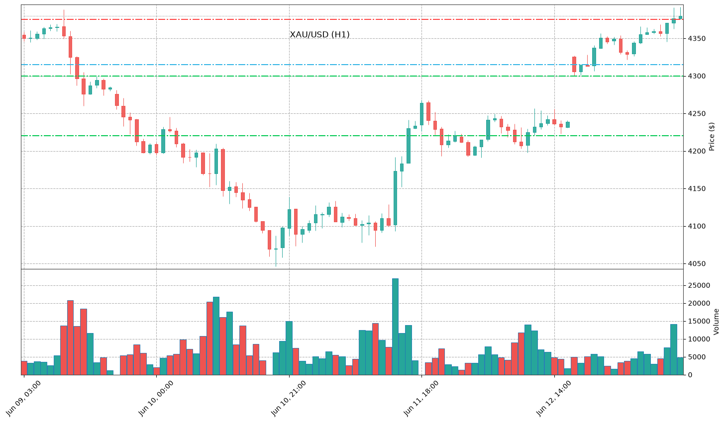 Technical Chart