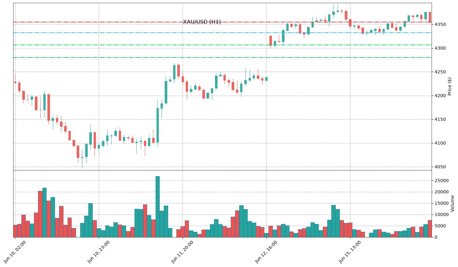 Technical Chart