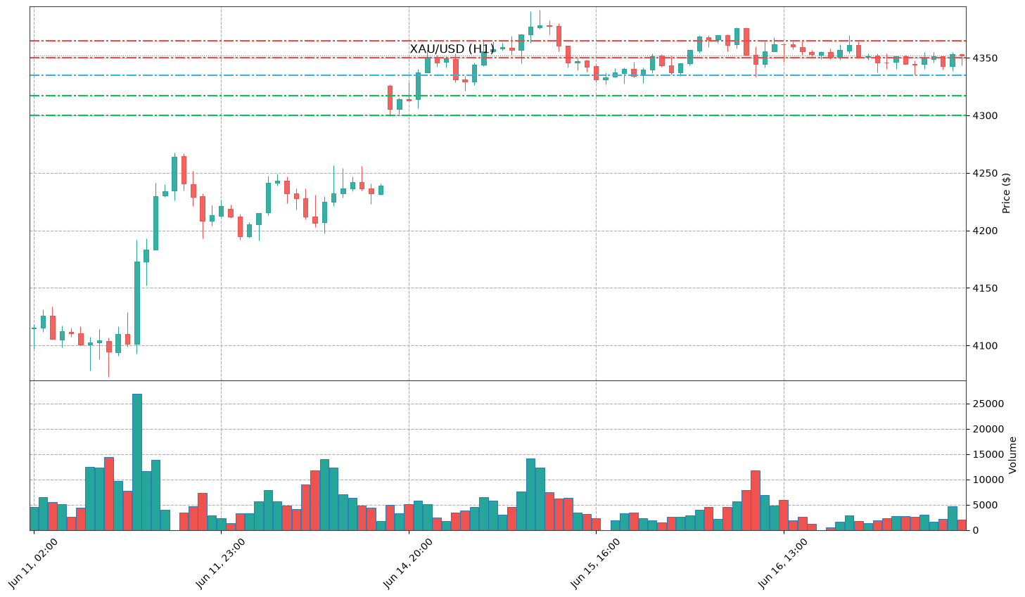 Technical Chart