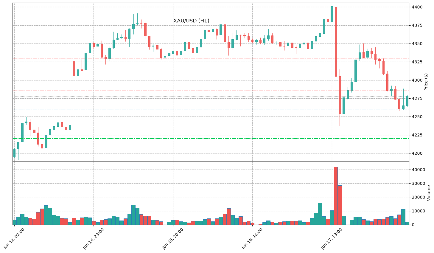 Technical Chart