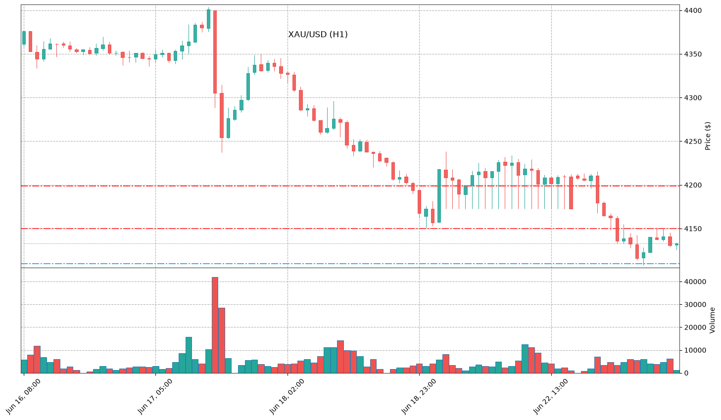 Technical Chart