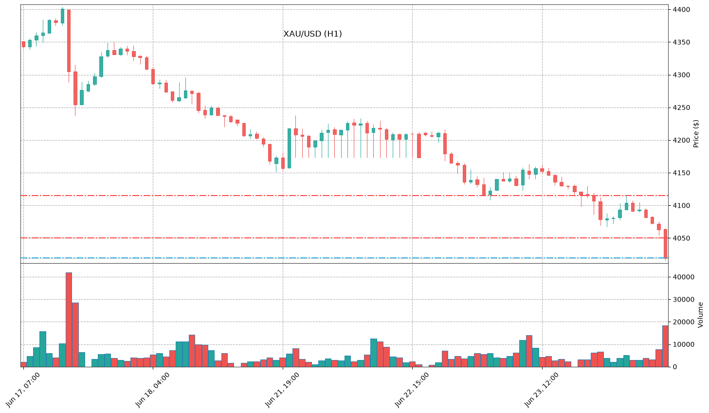 Technical Chart