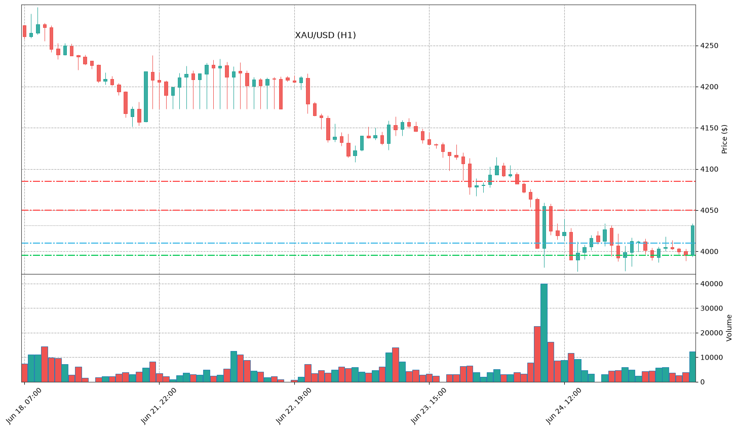 Technical Chart