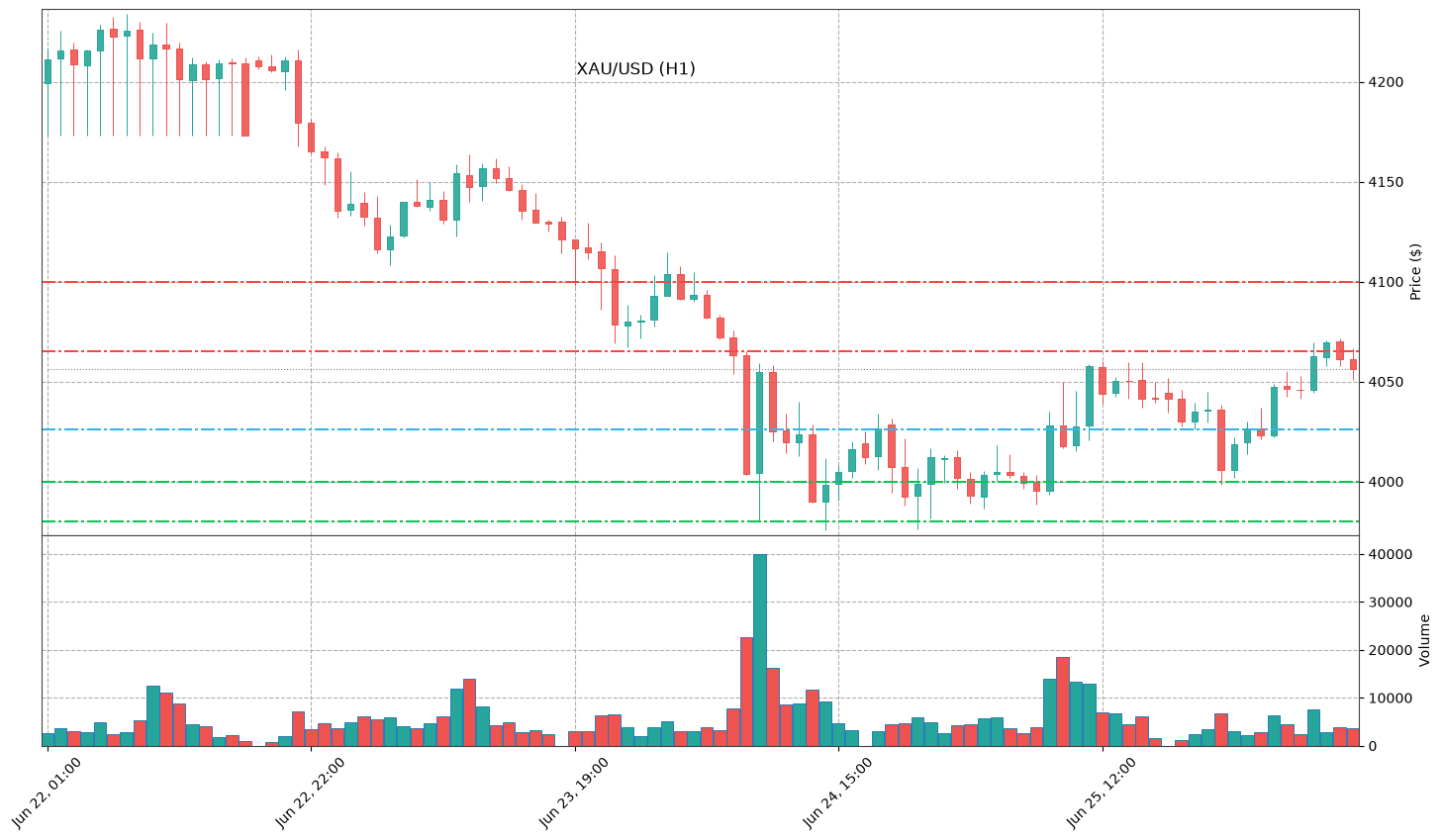 Technical Chart