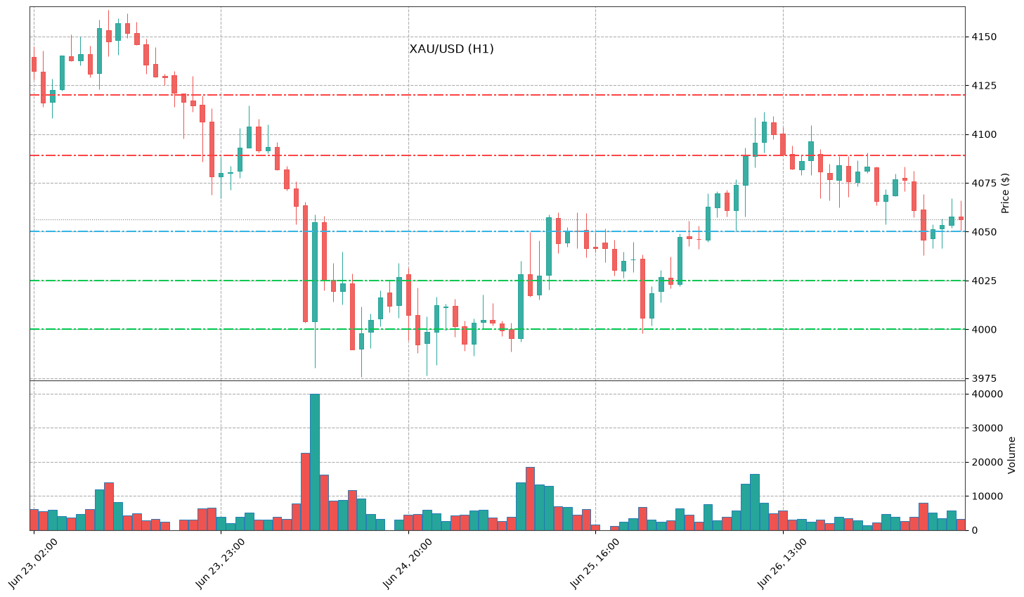 Technical Chart