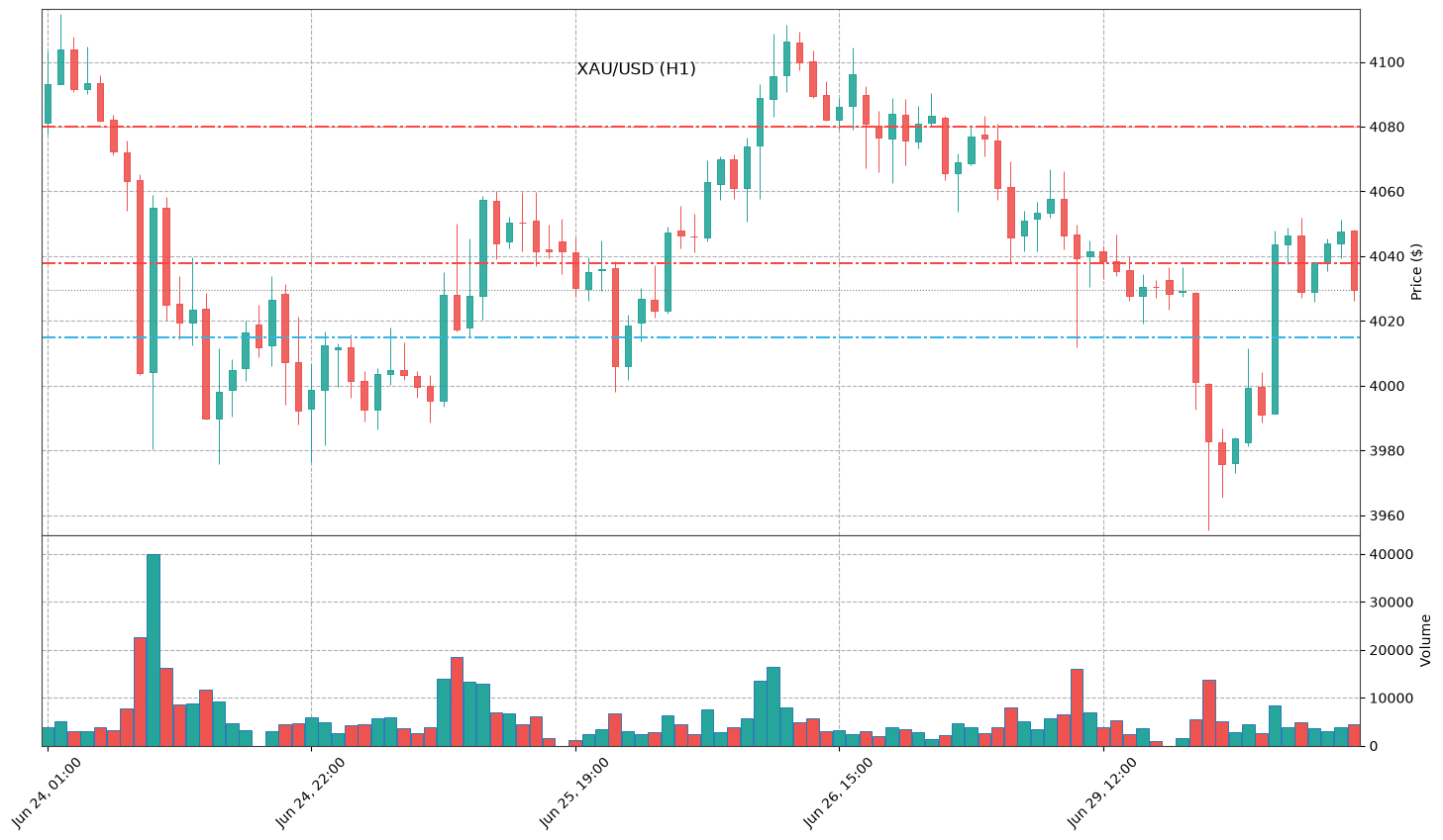 Technical Chart