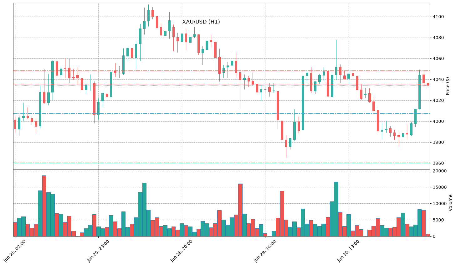 Technical Chart