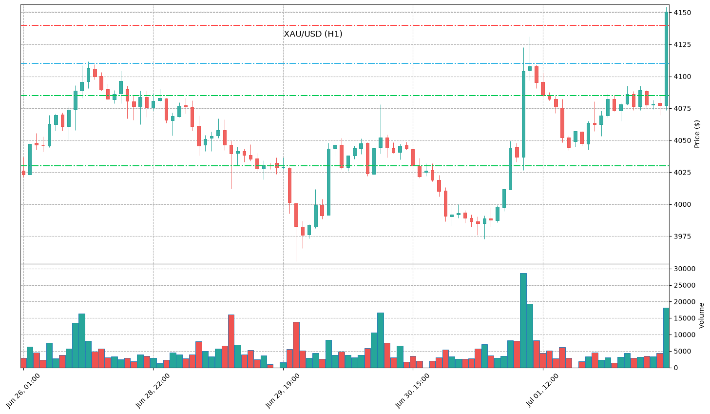 Technical Chart
