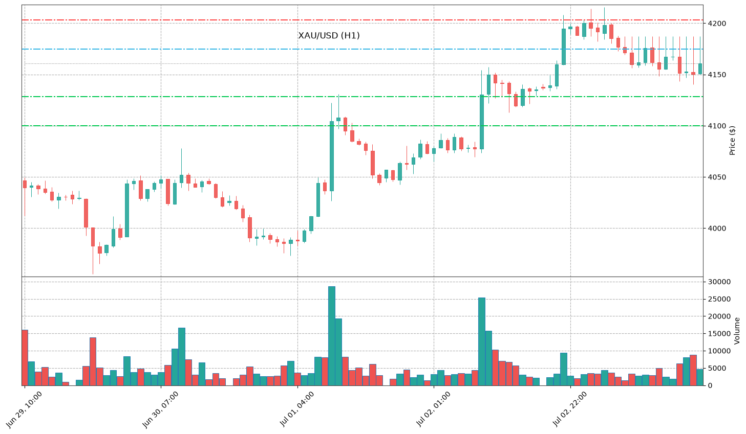 Technical Chart