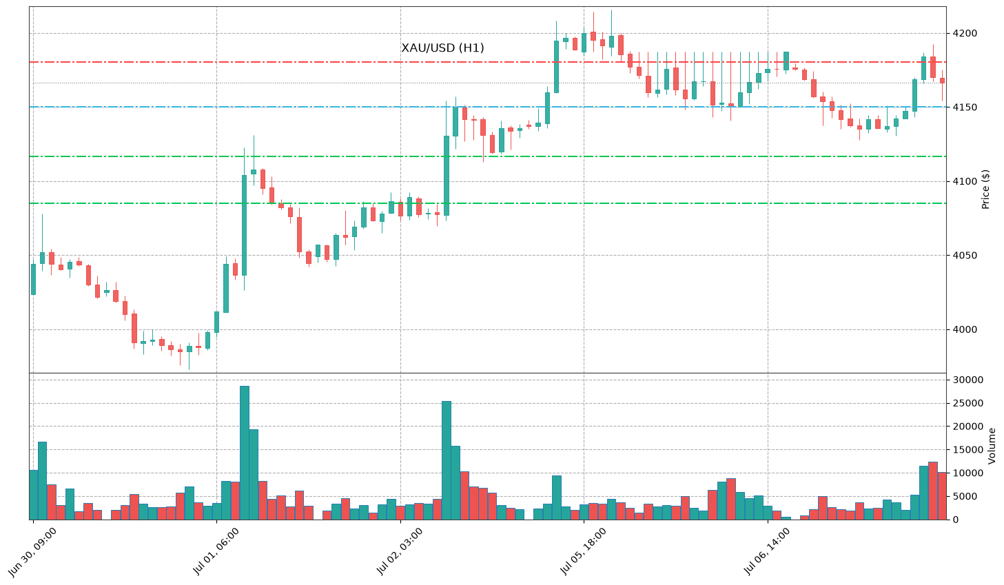 Technical Chart
