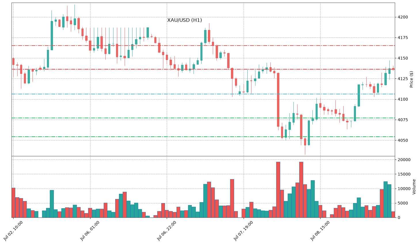 Technical Chart
