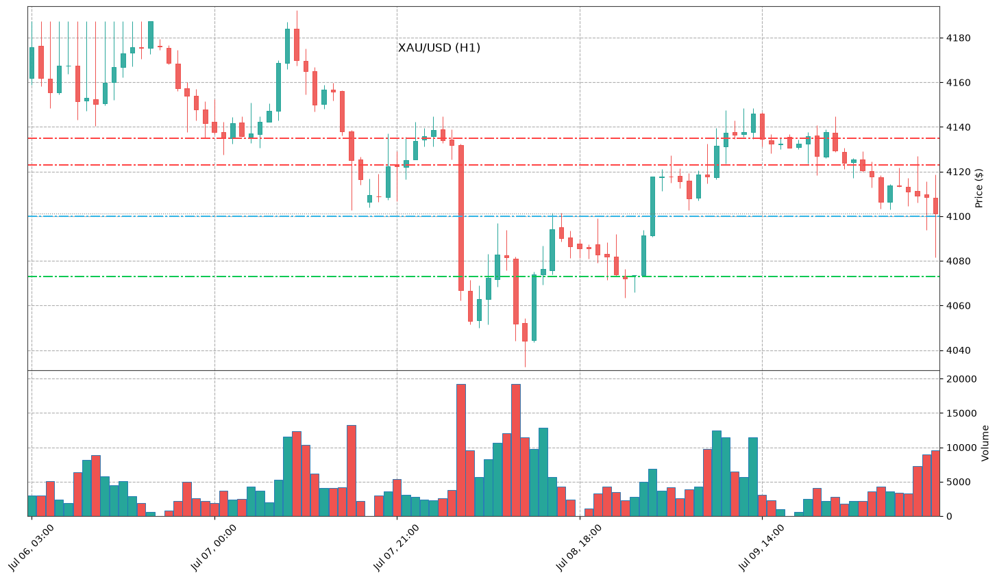 Technical Chart