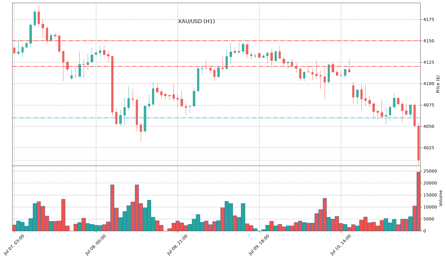 Technical Chart