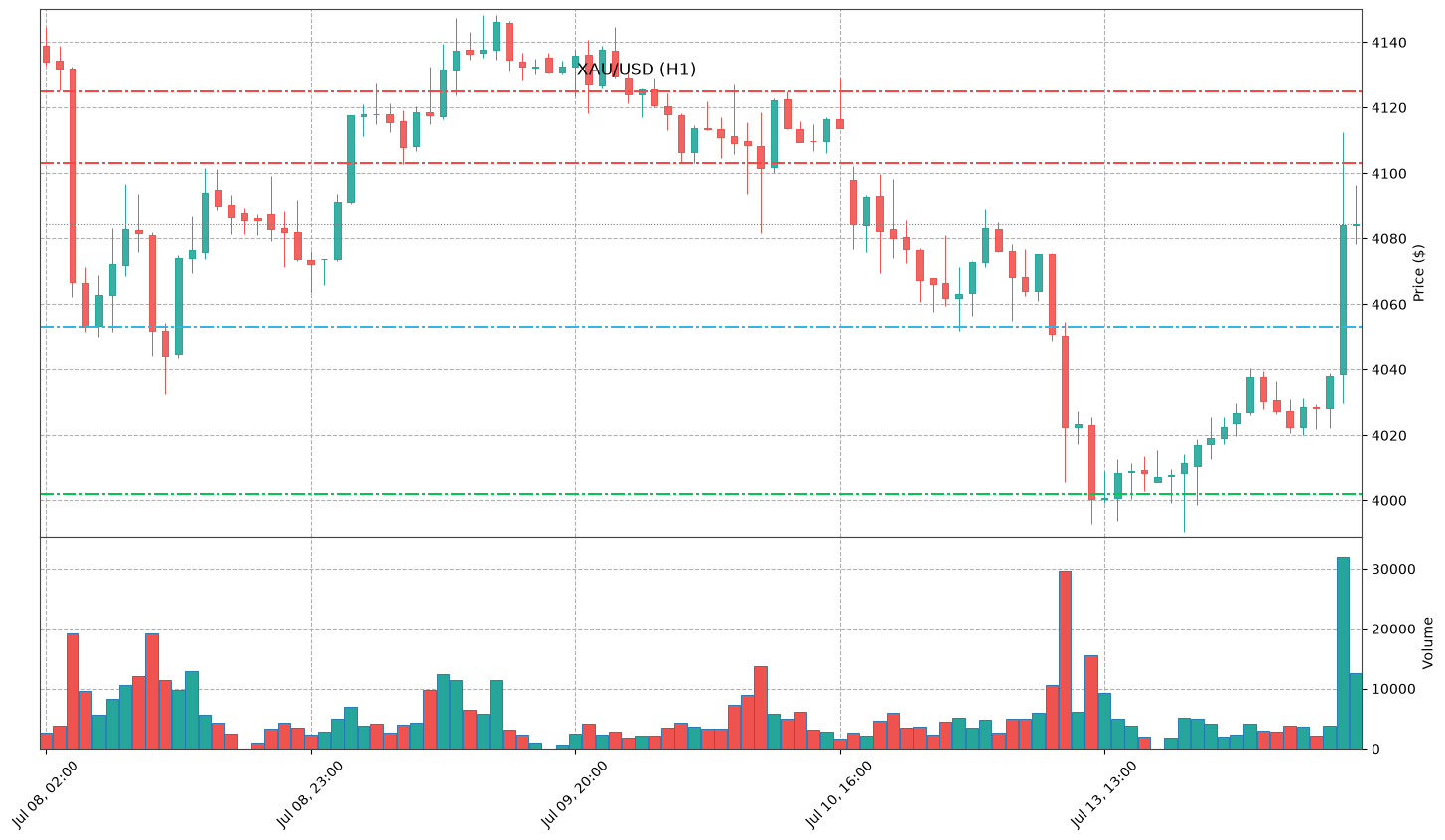 Technical Chart