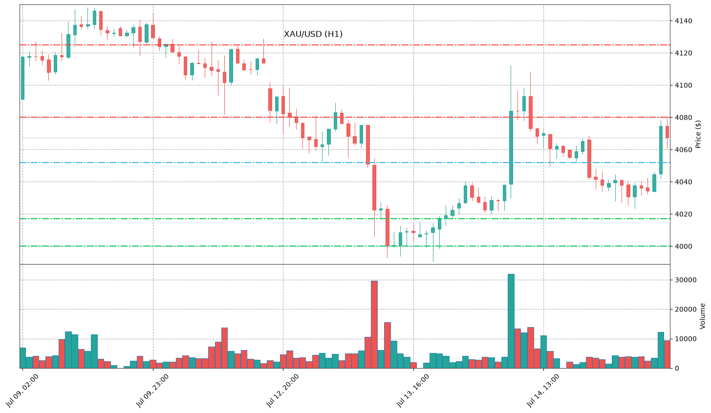 Technical Chart