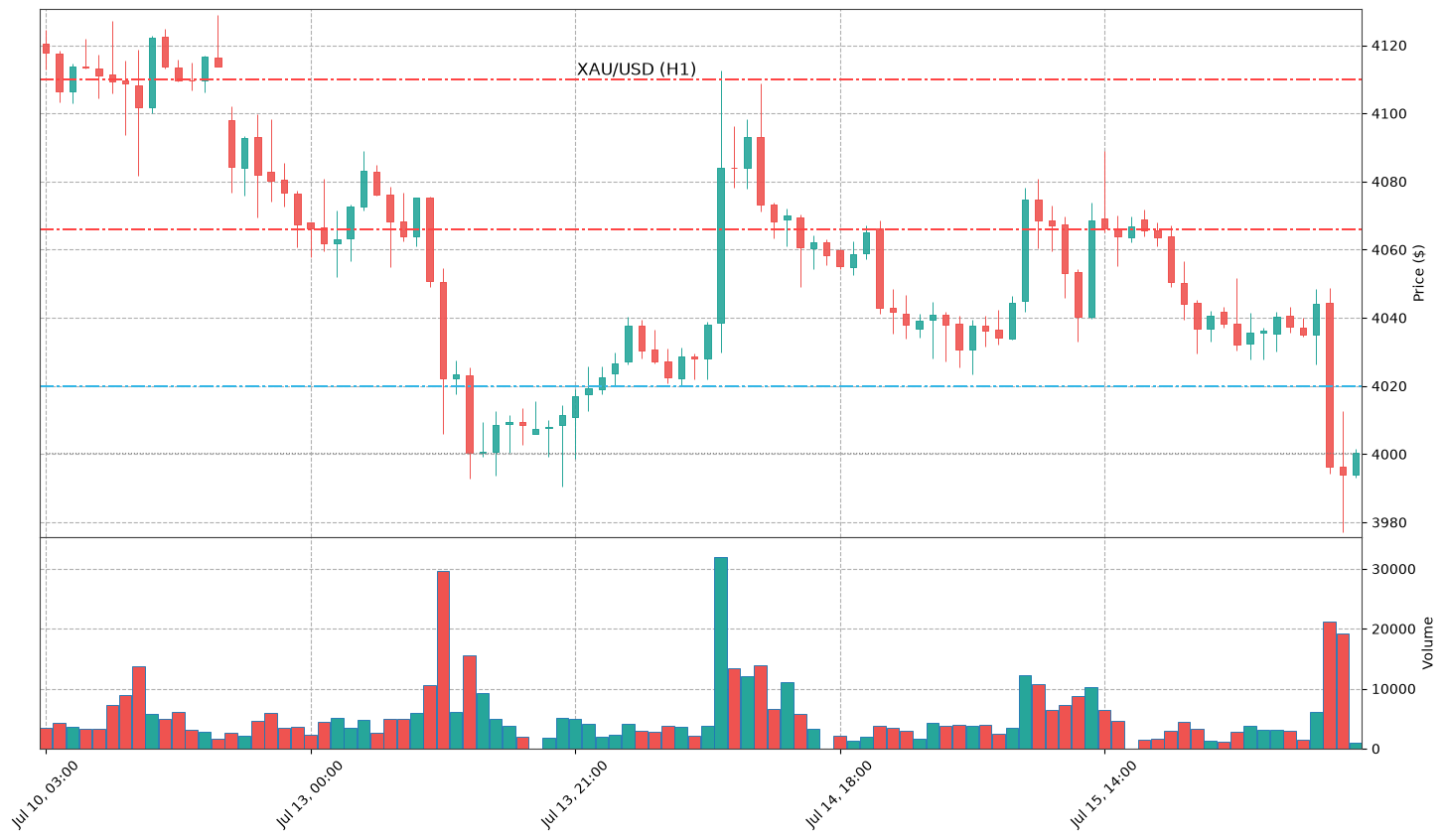 Technical Chart