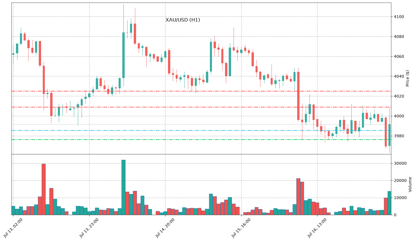 Technical Chart