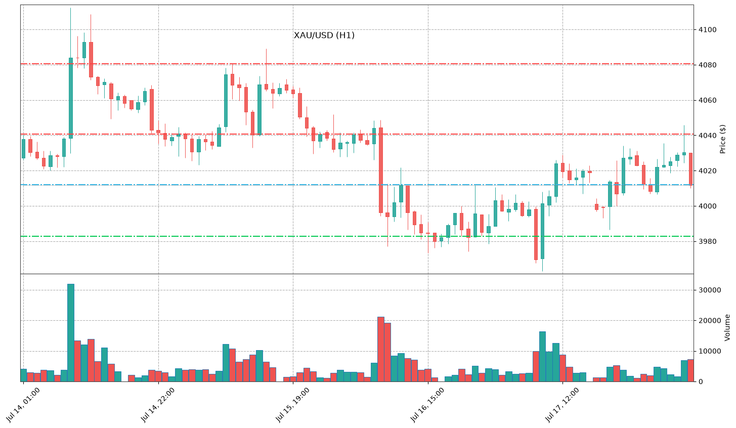 Technical Chart