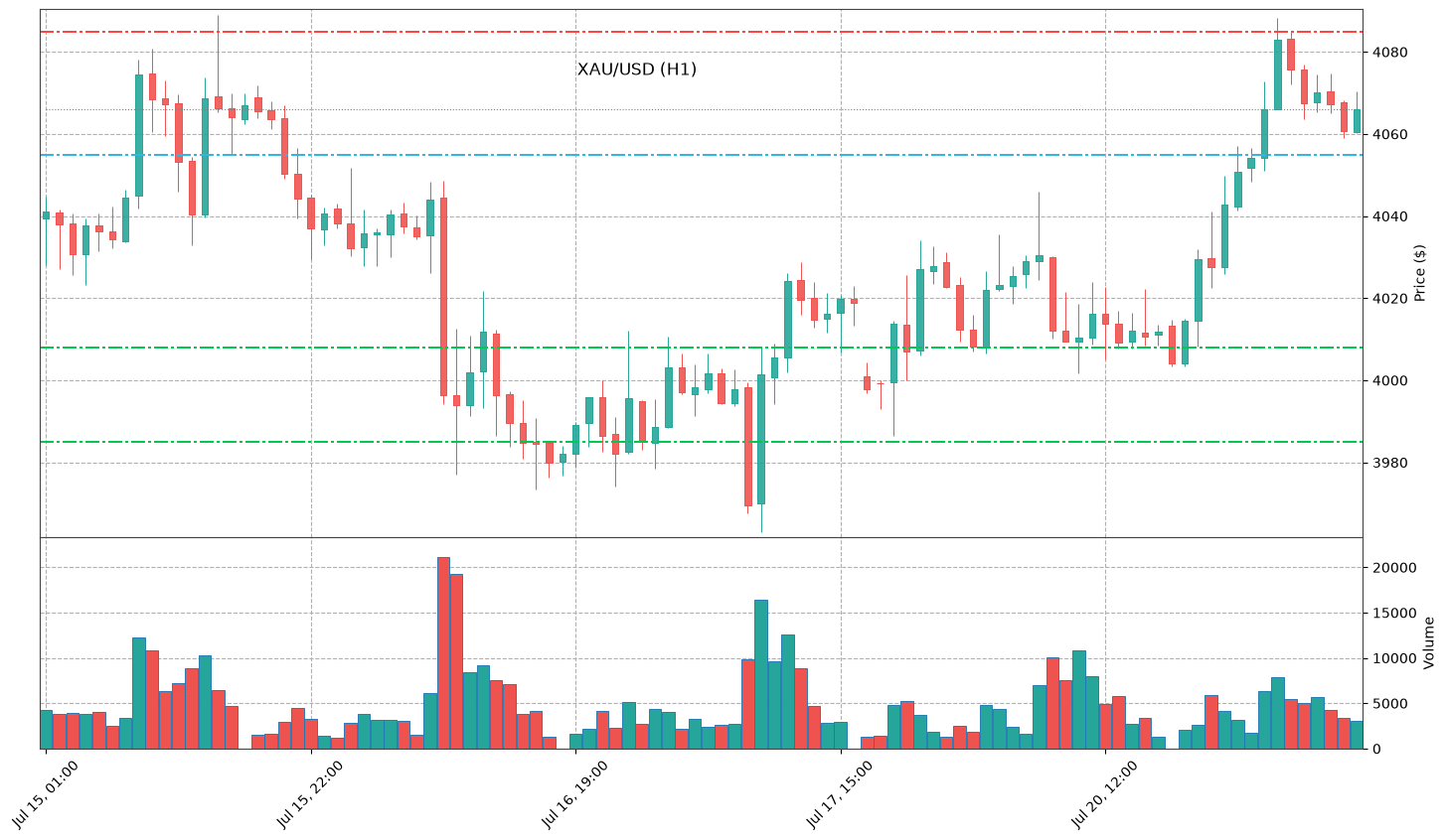 Technical Chart