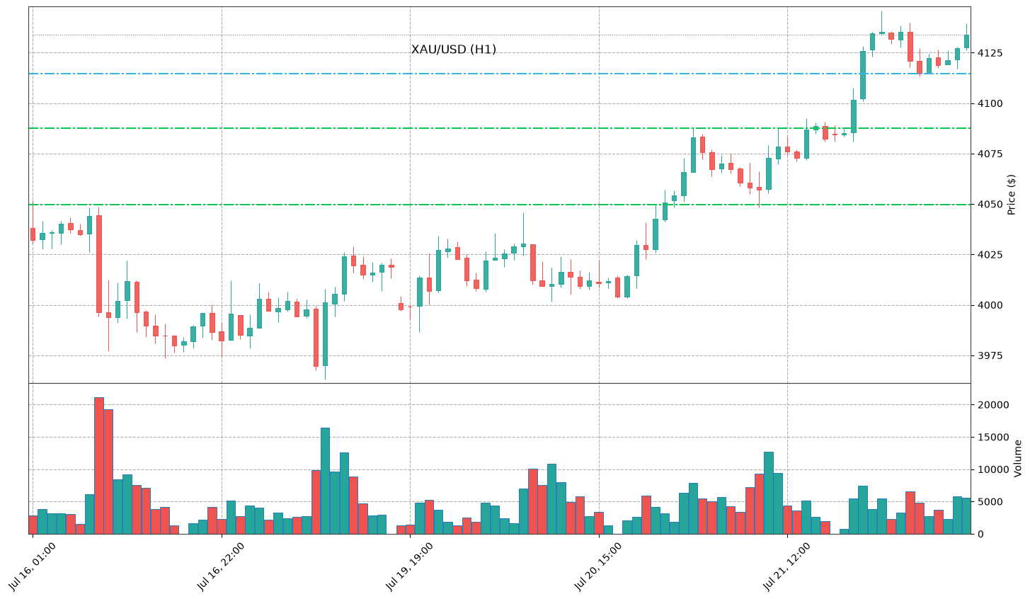 Technical Chart